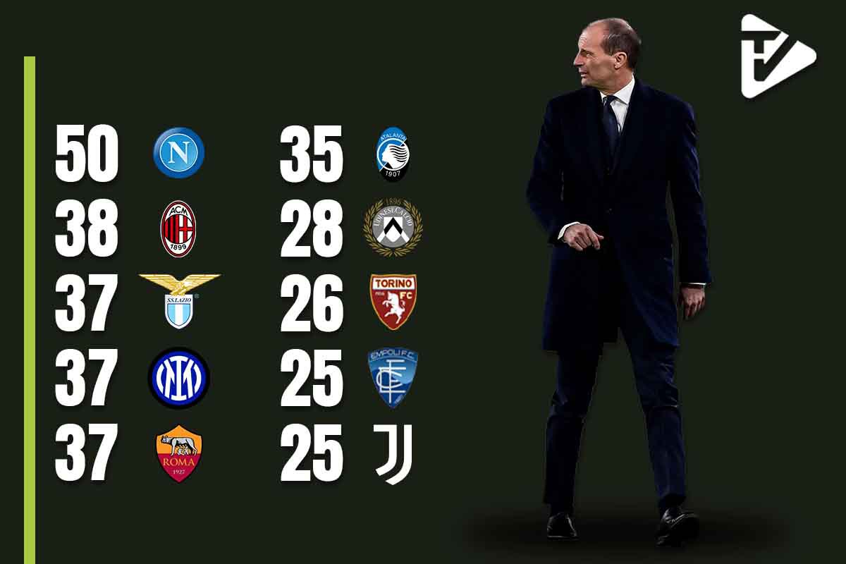 Perché la Juventus può ambire ancora all'Europa